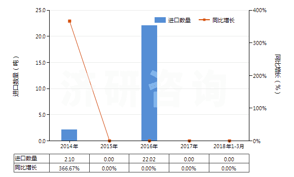2014-2018年3月中國(guó)蚊香(不含有一種或多種第38章子目注釋一所列物質(zhì)的貨品)(HS38089111)進(jìn)口量及增速統(tǒng)計(jì)